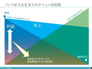「いつまで大丈夫ですか？」への回答
176
売上利益
現状
限界ゼロ
資金余力があるうちに
新規事業のための再投資
 