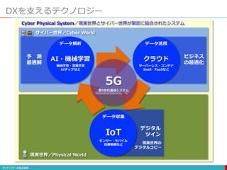 DXを支えるテクノロジー
現実世界／Physical World
サイバー世界／Cyber World
Cyber Physical System／現実世界とサイバー世界が緊密に結合されたシステム
予 測
最適解
ビジネス
の最適化
現実世界の
デジタルコピー
デジタル
ツイン
データ収集
データ解析 データ活用
AI・機械学習 クラウド
IoT
機械学習・深層学習
AIチップなど
サーバーレス・コンテナ
SaaS・PaaSなど
センサー・モバイル
自律制御など
5G
第5世代通信システム
 