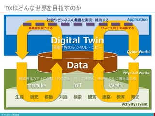DXはどんな世界を目指すのか
Data
IoTmobile Web
生産 販売 移動 対話 検索 連絡観賞 育児教育
Activity/Event
Cyber World
社会やビジネスの最適を実現・維持する Application
Digital Twin
現実世界のデジタル・コピー
最適解を見つける サービス同士を連係する
現実世界のアナログな「ものごと」や「できごと」をデジタルに置き換える
Physical World
 