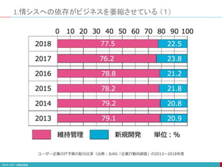 1.情シスへの依存がビジネスを萎縮させている （１）
ユーザー企業のIT予算の配分比率（出典：JUAS「企業IT動向調査」の2013〜2018年度
 