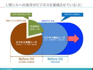 ビジネス創出ニーズ
即応力・破壊的競争力・価値の創出
Before DX
投資対効果
1.情シスへの依存がビジネスを萎縮させている（２）
Before DX
全IT資産=投資総枠
原価償却
20%／年
ビジネス支援ニーズ
生産性向上・コスト削減・期間短縮
年間で投資可能な予算 効果次第で投資拡大
情報システム部門が主導 事業部門が主導
 