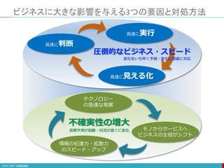 高速に見える化
高速に実行
高速に判断
圧倒的なビジネス・スピード
変化をいち早く予測・変化に即座に対応
ビジネスに大きな影響を与える3つの要因と対処方法
テクノロジー
の急速な発展
モノからサービスへ
ビジネスの主役がシフト
情報の伝達力・拡散力
のスピード・アップ
不確実性の増大
長期予測が困難・状況が直ぐに変化
 