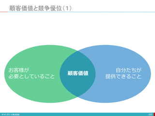顧客価値と競争優位（１）
220
お客様が
必要としていること
自分たちが
提供できること
顧客価値
 
