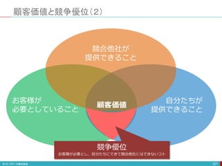顧客価値と競争優位（２）
221
お客様が
必要としていること
自分たちが
提供できること
競合他社が
提供できること
顧客価値
競争優位
お客様が必要とし、自分たちにできて競合他社にはできないコト
 