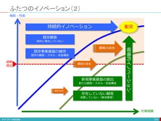 ふたつのイノベーション（２）
223
市場規模
機能・性能
持続的イノベーション
既存顧客
現状に満足していない
存在していない顧客
消費していない（無消費者）
顧客の流失
顧客の流失
顧客の流失
衝突
既存事業基盤の維持
既存の顧客・スキル・収益構造
新規事業基盤の創出
新たな顧客・スキル・収益構造
過剰
満足
破壊的イノベーション
 