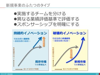 新規事業のふたつのタイプ
224
実施するチームを分ける
異なる業績評価基準で評価する
スポンサーシップを明確にする
持続的イノベーション 破壊的イノベーション
新規市場
での事業拡大
既存市場
での事業拡大
性能指標の連続性
〜価値指標の継続〜
性能指標の非連続性
〜価値指標の転換〜
性
能
指
標
の
向
上
投入する労力や時間
性
能
指
標
の
向
上
投入する労力や時間
性
能
指
標
の
向
上
性
能
指
標
の
低
下
 