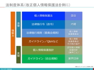 法制度体系（改正個人情報保護法を例に）
231
個人情報保護法
法律施行令（政令）
法律施行規則（委員会規則）
ガイドライン／Q&Aなど
個人情報保護指針
ガイドライン（自主規制）
国会
内閣
個人情報
保護委員会
個人情報
保護委員会
その他の省庁
認定個人情報
保護団体
（業界ごと）
業界団体
法
律
民
間
強
制
力
日経コンピュータ 2017.2.2 を参考に作成
 