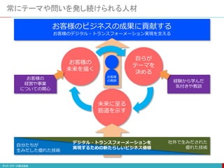 お客様のビジネスの成果に貢献する
お客様のデジタル・トランスフォーメーション実現を支える
常にテーマや問いを発し続けられる人材
未来に至る
筋道を示す
自らが
テーマを
決める
お客様の
未来を描く
お客様の
経営や事業
についての関心
経験から学んだ
気付きや教訓
自分たちが
生みだした優れた技術
社外で生みだされた
優れた技術
デジタル・トランスフォーメーションを
実現するための新たらしいビジネス価値
お客様
の教師
 