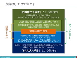 「営業力」は「大好き力」
253
営業目標の達成
お客様の事業の成果に貢献したい
「お客様が大好き」という気持ち
自社の製品やサービスを提供したい
「SAPが大好き」という気持ち
お客様の成功をこころより願い、
自分はそのために全力で尽くしたいというパッション
お客様の事業や経営、組織体制、課題などについての
広範な知識と徹底した考察
製品やサービスの思想、社会的価値や存在意義などについての
感動やそんな仕事に携わることへの誇り
製品やサービスの機能や性能の優位性、特徴、
コスト・ジャスティフィケーション
知
識
や
ス
キ
ル
マ
イ
ン
ド
セ
ッ
ト
 