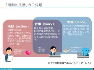 活動（action)
自発的な行為。
心からやりたくてやる
純粋な行動。活動の結
果として、自分が何者
であるかを他者に知ら
しめる行為。
仕事（work）
職人的な制作活動。
目的の達成をめざし、そ
の達成された目的の証と
しての最終生産物を残
す。
労働（labor）
生存という生物的目的の
ために行われる行為。他
者に強いられるものであ
り、苦役でもある。
内発的動機付け
趣味や興味
没頭・没入
誇り
自己目標
自己管理
経済的動機付け
ノルマ
組織管理
「活動的生活」の三分類
ドイツの哲学者であるハンナ・アーレント
 