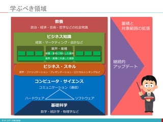 学ぶべき領域
基礎科学
数学・統計学・物理学など
コンピュータ・サイエンス
コミュニケーション（通信）
ハードウェア ソフトウェア
ビジネス・スキル
語学・ファシリテーション・プレゼンテーション・ロジカルシンキングなど
ビジネス知識
経営・マーケティング・会計など
業界・業種
業種・業態に特化した業務
業界・業種に共通した業務
教養
政治・経済・芸術・哲学などの社会常識
継続的
アップデート
蓄積と
対象範囲の拡張
 