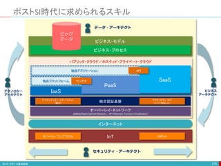 ポストSI時代に求められるスキル
279
ビジネス・プロセス
SaaS
PaaS
IaaS
独自プラットフォーム
独自アプリケーション
統合認証基盤
オーバーレイ・ネットワーク
SDN(Software Defined Network) / NFV(Network Function Virtualization)
パブリック・クラウド／ホステッド・プライベート・クラウド
ビジネス・モデル
インターネット
IoTモバイル／ウェアラブル ロボット
API
コンテナ
テクノロジー
アーキテクト
ビジネス
アーキテクト
セキュリティ・アーキテクト
アクティビティ・ログ
(いつ・何をした)
アイデンティティ・マネージメント
(誰が)
データ・アーキテクト
ビッグ
データ
 