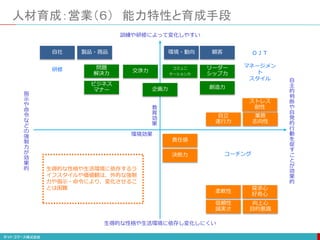 人材育成：営業（６） 能力特性と育成手段
教
育
効
果
環境効果
訓練や研修によって変化しやすい
生得的な性格や生活環境に依存し変化しにくい
指
示
や
命
令
な
ど
の
強
制
力
が
効
果
的
自
主
的
判
断
や
自
発
的
行
動
を
促
す
こ
と
が
効
果
的
製品・商品自社 環境・動向 顧客
向上心
目的意識
探求心
好奇心
自立
遂行力
ストレス
耐性
業務
志向性
責任感
信頼性
誠実さ
柔軟性
決断力
ビジネス
マナー
問題
解決力
交渉力
コミュニ
ケーション力
リーダー
シップ力
企画力 創造力
コーチング
研修
ＯＪＴ
マネージメン
ト
スタイル
生得的な性格や生活環境に依存するラ
イフスタイルや価値観は、外的な強制
力や指示・命令により、変化させるこ
とは困難
 