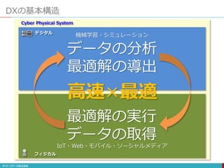 DXの基本構造
フィジカル
デジタル
Cyber Physical System
最適解の実行
データの取得
データの分析
最適解の導出
IoT・Web・モバイル・ソーシャルメディア
機械学習・シミュレーション
高速×最適
 