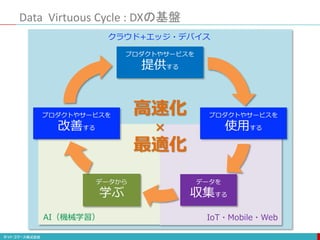 Data Virtuous Cycle : DXの基盤
プロダクトやサービスを
提供する
プロダクトやサービスを
使用する
データを
収集する
データから
学ぶ
プロダクトやサービスを
改善する
高速化
×
最適化
IoT・Mobile・WebAI（機械学習）
クラウド+エッジ・デバイス
 