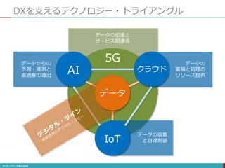 DXを支えるテクノロジー・トライアングル
AI クラウド
IoT
5Gデータからの
予測・推測と
最適解の導出
データの
蓄積と処理の
リソース提供
データの収集
と自律制御
データの伝達と
サービス間連係
データ
 