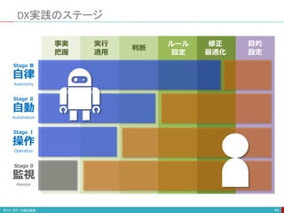 DX実践のステージ
44
Stage Ⅲ
自律
Autonomy
Stage Ⅱ
自動
Automation
Stage Ⅰ
操作
Operation
Stage 0
監視
Monitor
事実
把握
実行
適用
判断
ルール
設定
修正
最適化
目的
設定
 