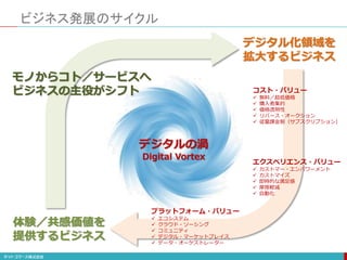ビジネス発展のサイクル
デジタルの渦
Digital Vortex
デジタル化領域を
拡大するビジネス
体験／共感価値を
提供するビジネス
モノからコト／サービスへ
ビジネスの主役がシフト コスト・バリュー
 無料／超低価格
 購入者集約
 価格透明性
 リバース・オークション
 従量課金制（サブスクリプション）
エクスペリエンス・バリュー
 カストマー・エンパワーメント
 カストマイズ
 即時的な満足感
 摩擦軽減
 自動化
プラットフォーム・バリュー
 エコシステム
 クラウド・ソーシング
 コミュニティ
 デジタル・マーケットプレイス
 データ・オーケストレーター
 