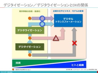 デジタイゼーション／デジタライゼーションとDXの関係
既存事業の改善・最適化 企業文化やビジネス・モデルの変革
デジタライゼーション
デジタイゼーション
デジタル
トランスフォーメーション
技術
ヒトと組織
自分たちのポジション 及川卓也 著「ソフトウェア・ファースト」p.196を参考に作成
 