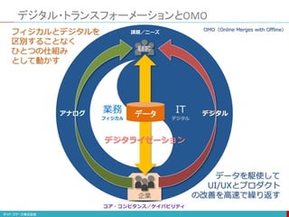 デジタル・トランスフォーメーションとOMO
IT
デジタル
業務
フィジカル
企業
アナログ デジタル
顧客
課題／ニーズフィジカルとデジタルを
区別することなく
ひとつの仕組み
として動かす
デジタライゼーション
データを駆使して
UI/UXとプロダクト
の改善を高速で繰り返す
OMO（Online Merges with Offline）
コア・コンピタンス／ケイパビリティ
データアナログ デジタル
 