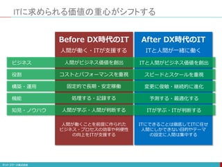 ITに求められる価値の重心がシフトする
Before DX時代のIT After DX時代のIT
人間が働く・ITが支援する ITと人間が一緒に働く
ITにできることは徹底してITに任せ
人間にしかできない目的やテーマ
の設定に人間は集中する
人間が働くことを前提に作られた
ビジネス・プロセスの効率や利便性
の向上をITが支援する
ITと人間がビジネス価値を創出
スピードとスケールを重視
変更に俊敏・継続的に進化
予測する・最適化する
ITが学ぶ・ITが判断する
人間がビジネス価値を創出
コストとパフォーマンスを重視
固定的で長期・安定稼働
処理する・記録する
人間が学ぶ・人間が判断する
ビジネス
役割
構築・運用
機能
知見・ノウハウ
 