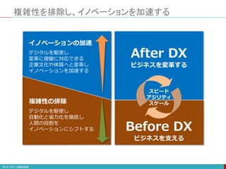複雑性を排除し、イノベーションを加速する
After DX
ビジネスを変革する
Before DX
ビジネスを支える
デジタルを駆使し
自動化と省力化を徹底し
人間の役割を
イノベーションにシフトする
デジタルを駆使し
変革に俊敏に対応できる
企業文化や体質へと変革し
イノベーションを加速する
イノベーションの加速
複雑性の排除
スピード
アジリティ
スケール
 