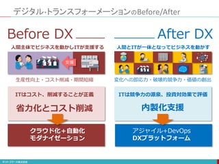 デジタル・トランスフォーメーションのBefore/After
支援
人間主体でビジネスを動かしITが支援する
生産性向上・コスト削減・期間短縮
ITはコスト、削減することが正義
クラウド化＋自動化
モダナイゼーション
Before DX
人間とITが一体となってビジネスを動かす
変化への即応力・破壊的競争力・価値の創出
ITは競争力の源泉、投資対効果で評価
内製化支援
アジャイル+DevOps
DXプラットフォーム
After DX
省力化とコスト削減
 