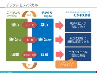 デジタルとフィジカル
スピード
複 製
組合せ・変更
遅い
劣化する
困難
早い
劣化しない
容易
フィジカル
Physical
デジタル
DigitalIoT
IoT
状況を即座に
把握し即応できる
エコシステムが
容易に形成
規模の拡大が
容易で早い
デジタルによってもたらされる
ビジネス価値
イノベーション
を加速する！
 