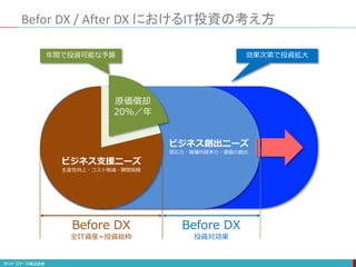 ビジネス創出ニーズ
即応力・破壊的競争力・価値の創出
Before DX
投資対効果
Befor DX / After DX におけるIT投資の考え方
Before DX
全IT資産=投資総枠
原価償却
20%／年
ビジネス支援ニーズ
生産性向上・コスト削減・期間短縮
年間で投資可能な予算 効果次第で投資拡大
 