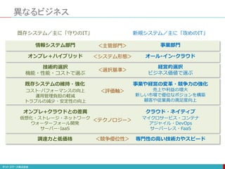 異なるビジネス
オンプレ＋ハイブリッド オール･イン･クラウド
技術的選択
機能・性能・コストで選ぶ
経営的選択
ビジネス価値で選ぶ
情報システム部門 事業部門
売上や利益の増大
新しい市場で優位なポジョンを構築
顧客や従業員の満足度向上
コスト･パフォーマンスの向上
運用管理負担の軽減
トラブルの減少・安定性の向上
既存システムの維持・強化 事業や経営の変革・競争力の強化
クラウド・ネイティブオンプレ+クラウドとの差異
マイクロサービス・コンテナ
アジャイル・DevOps
サーバーレス・FaaS
仮想化・ストレージ・ネットワーク
ウォーターフォール開発
サーバー･IaaS
専門性の高い技術力やスピード調達力と低価格
既存システム／主に「守りのIT」 新規システム／主に「攻めのIT」
＜主管部門＞
＜システム形態＞
＜選択基準＞
＜テクノロジー＞
＜評価軸＞
＜競争優位性＞
 