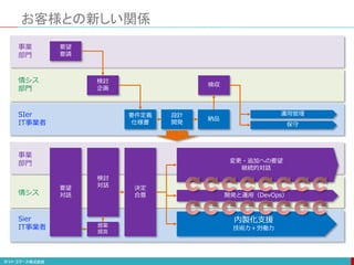 お客様との新しい関係
要望
要請
検討
企画
要件定義
仕様書
設計
開発
納品
検収
運用管理
保守
事業
部門
情シス
部門
SIer
IT事業者
提案
提言
開発と運用（DevOps）
検討
対話 決定
合意
要望
対話
内製化支援
技術力＋労働力
事業
部門
情シス
Sier
IT事業者
変更・追加への要望
継続的対話
 