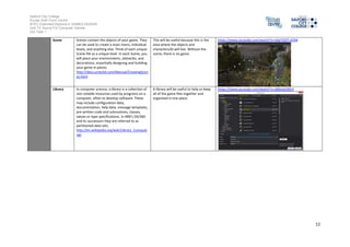 Salford City College 
Eccles Sixth Form Centre 
BTEC Extended Diploma in GAMES DESIGN 
Unit 73: Sound For Computer Games 
IG2 Task 1 
12 
Scene Scenes contain the objects of your game. They 
can be used to create a main menu, individual 
levels, and anything else. Think of each unique 
Scene file as a unique level. In each Scene, you 
will place your environments, obstacles, and 
decorations, essentially designing and building 
your game in pieces. 
http://docs.unity3d.com/Manual/CreatingScen 
es.html 
This will be useful because this is the 
area where the objects and 
characters/AI will live. Without the 
scene, there is no game. 
https://www.youtube.com/watch?v=xQoTGXTn25M 
Library In computer science, a library is a collection of 
non-volatile resources used by programs on a 
computer, often to develop software. These 
may include configuration data, 
documentation, help data, message templates, 
pre-written code and subroutines, classes, 
values or type specifications. In IBM's OS/360 
and its successors they are referred to as 
partitioned data sets. 
http://en.wikipedia.org/wiki/Library_(computi 
ng) 
A library will be useful to help us keep 
all of the game files together and 
organised in one place. 
https://www.youtube.com/watch?v=x8jKebCBSr4 
 