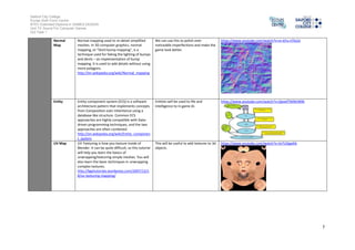 Salford City College 
Eccles Sixth Form Centre 
BTEC Extended Diploma in GAMES DESIGN 
Unit 73: Sound For Computer Games 
IG2 Task 1 
7 
Normal 
Map 
Normal mapping used to re-detail simplified 
meshes. In 3D computer graphics, normal 
mapping, or "Dot3 bump mapping", is a 
technique used for faking the lighting of bumps 
and dents – an implementation of bump 
mapping. It is used to add details without using 
more polygons. 
http://en.wikipedia.org/wiki/Normal_mapping 
We can use this to polish over 
noticeable imperfections and make the 
game look better. 
https://www.youtube.com/watch?v=m-6Yu-nTbUU 
Entity Entity-component-system (ECS) is a software 
architecture pattern that implements concepts 
from Composition over inheritance using a 
database-like structure. Common ECS 
approaches are highly compatible with Data-driven 
programming techniques, and the two 
approaches are often combined. 
http://en.wikipedia.org/wiki/Entity_componen 
t_system 
Entities will be used to life and 
intelligence to in game AI. 
https://www.youtube.com/watch?v=QwwfTWMrM9k 
UV Map UV Texturing is how you texture inside of 
Blender. It can be quite difficult, so this tutorial 
will help you learn the basics of 
unwrapping/texturing simple meshes. You will 
also learn the basic techniques in unwrapping 
complex textures. 
http://bgetutorials.wordpress.com/2007/12/1 
8/uv-texturing-mapping/ 
This will be useful to add textures to 3d 
objects. 
https://www.youtube.com/watch?v=iIvTUDgaXik 
 