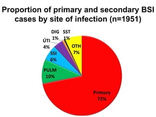 Proportion of primary and secondary BSI 
cases by site of infection (n=1951) 
Primary 
72% 
DIG 
1% 
SSI 
6% 
ÚTI 
4% 
PULM 
10% 
SST 
1% 
OTH 
7% 
 