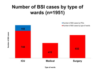 Number of BSI cases by type of 
wards (n=1951) 
749 
415 
632 
155 
ICU Medical Surgery 
Number of BSI cases 
Type of wards 
Number of BSI cases by PICs 
Number of BSI cases by type of wards 
 