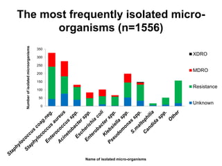 The most frequently isolated micro-organisms 
(n=1556) 
350 
300 
250 
200 
150 
100 
50 
0 
Number of isolated microorganisms 
Name of isolated micro-organisms 
XDRO 
MDRO 
Resistance 
Unknown 
 
