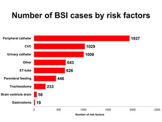 Number of BSI cases by risk factors 
56 
19 
233 
446 
643 
626 
1029 
1008 
1937 
0 500 1000 1500 2000 2500 
Peripheral catheter 
CVC 
Urinary catheter 
Other 
ET-tube 
Parenteral feeding 
Tracheostoma 
Brain ventricle drain 
Gastrostoma 
Number of risk factors 
 