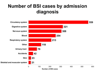 Number of BSI cases by admission 
diagnosis 
42 
23 
21 
78 
118 
213 
254 
321 
308 
559 
0 100 200 300 400 500 600 
Circulatory system 
Digestive system 
Nervous system 
Blood 
Respiratory system 
Other 
Urinary tract 
Accidents 
Skin 
Skeletal and muscular system 
Number of BSI cases 
 