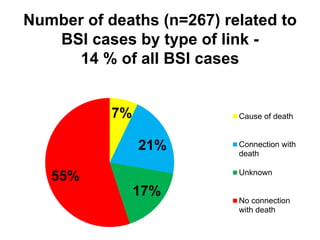 Number of deaths (n=267) related to 
BSI cases by type of link - 
14 % of all BSI cases 
7% 
21% 
17% 
55% 
Cause of death 
Connection with 
death 
Unknown 
No connection 
with death 
 