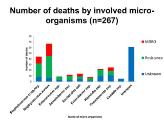 Number of deaths by involved micro-organisms 
(n=267) 
80 
70 
60 
50 
40 
30 
20 
10 
0 
Number of deaths 
Name of micro-organisms 
MDRO 
Resistance 
Unknown 
 