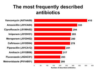 The most frequently described 
antibiotics 
217 
203 
200 
241 
294 
285 
280 
278 
333 
410 
0 50 100 150 200 250 300 350 400 450 
Vancomycin (A07AA09) 
Amoxicillin (J01CA04) 
Ciprofloxacin (J01MA02) 
Imipenem (J01DH51) 
Meropenem (J01DH02) 
Ceftriaxon (J01DD04) 
Piperacillin (J01CA12) 
Amikacin (J01GB06) 
Fluconazole (J02AC01) 
Metronidazole (P01AB01) 
Number of described antibiotics 
 