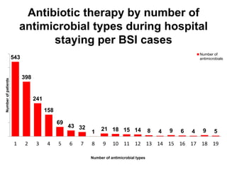 Antibiotic therapy by number of 
antimicrobial types during hospital 
staying per BSI cases 
543 
398 
241 
158 
69 
43 32 
1 
21 18 15 14 8 4 9 6 4 9 5 
1 2 3 4 5 6 7 8 9 10 11 12 13 14 15 16 17 18 19 
Number of patients 
Number of antimicrobial types 
Number of 
antimicrobials 
 