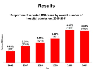 Results 
Proportion of reported BSI cases by overall number of 
0.03% 
(692) 
hospital admission, 2006-2011 
0.05% 
(1009) 
0.05% 
(1218) 
0.06% 
(1471) 
0.08% 
(1993) 
0.08% 
(1951) 
2006 2007 2008 2009 2010 2011 
Number of BSI cases 
Year 
 