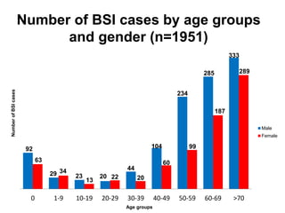Number of BSI cases by age groups 
and gender (n=1951) 
92 
29 23 20 
44 
104 
234 
285 
333 
63 
34 
13 
22 20 
60 
99 
187 
289 
0 1-9 10-19 20-29 30-39 40-49 50-59 60-69 >70 
Number of BSI cases 
Age groups 
Male 
Female 
 