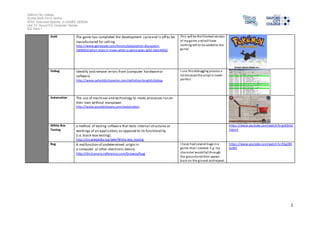 Salford City College 
Eccles Sixth Form Centre 
BTEC Extended Diploma in GAMES DESIGN 
Unit 73: Sound For Computer Games 
IG2 Task 1 
2 
Gold The game has completed the development cycle and is off to be 
manufactured for selling 
http://www.gamespot.com/forums/playstation-discussion- 
1000002/what-does-it-mean-when-a-game-goes-gold-26614050/ 
Thi s will be the finished version 
of my game and will have 
nothing left to be added to the 
game 
Debug Identify and remove errors from (computer hardware or 
software 
http://www.oxforddictionaries.com/definition/english/debug 
I use this debugging process a 
lot because the script is never 
perfect 
Automation The use of machines and technology to make processes run on 
their own without manpower. 
http://www.yourdictionary.com/automation 
White-Box 
Testing 
a method of testing software that tests internal structures or 
workings of an application, as opposed to its functionality 
(i.e. black-box testing). 
http://en.wikipedia.org/wiki/White-box_testing 
https ://www.youtube.com/watch?v=gsK3mU 
5tdmY 
Bug A malfunction of undetermined origin in 
a computer or other electronic device. 
http://dictionary.reference.com/browse/bug 
I have had several bugs in a 
game that I created. E.g. my 
character would fall through 
the ground and then spawn 
back on the ground and repeat. 
https ://www.youtube.com/watch?v=K3g284 
0zXKY 
 