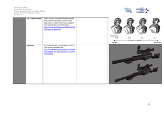 Salford City College 
Eccles Sixth Form Centre 
BTEC Extended Diploma in GAMES DESIGN 
Unit 73: Sound For Computer Games 
IG2 Task 1 
12 
LoD – Level of Detail Level of detail is a general design term for 
video game landscapes in which closer 
objects are rendered with more polygons 
than objects that are farther away. 
http://www.techopedia.com/definition/11 
791/level-of-detail-lod 
Animation Art and animation in video games refers to 
how things physically look. 
http://www.gamecareerguide.com/feature 
s /413/game_art_and_animation_an_intro 
duction.php 
 