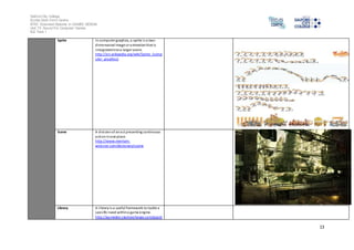Salford City College 
Eccles Sixth Form Centre 
BTEC Extended Diploma in GAMES DESIGN 
Unit 73: Sound For Computer Games 
IG2 Task 1 
13 
Sprite In computer graphics, a sprite i s a two-dimensional 
image or animation that is 
integrated into a larger scene. 
http://en.wikipedia.org/wiki/Sprite_(comp 
uter_graphics) 
Scene A divi sion of an act presenting continuous 
action in one place. 
http://www.merriam-webs 
ter.com/dictionary/scene 
Library A l ibrary i s a useful framework to tackle a 
specific need within a game engine. 
http://gamedev.s tackexchange.com/questi 
 