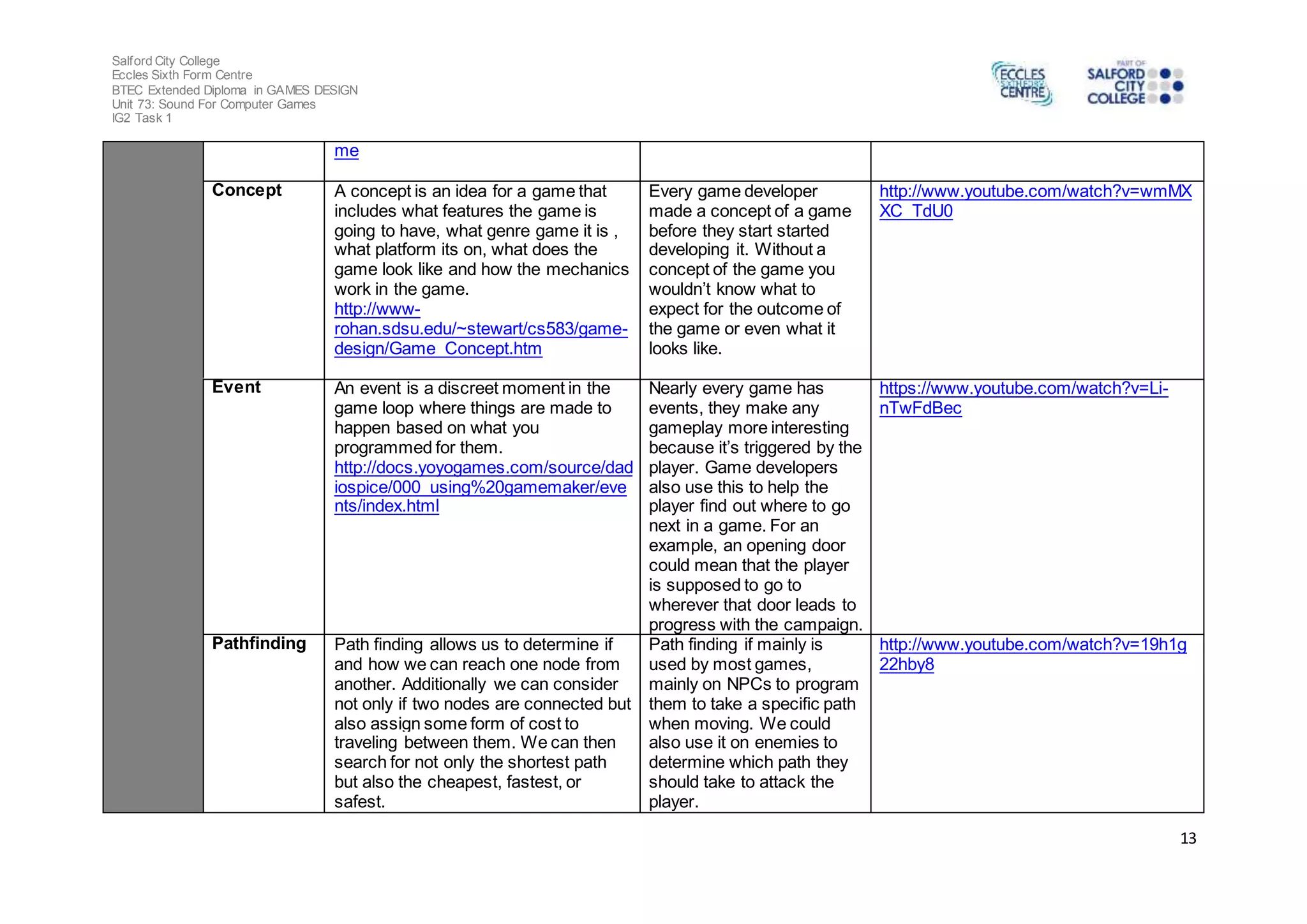 Salford City College 
Eccles Sixth Form Centre 
BTEC Extended Diploma in GAMES DESIGN 
Unit 73: Sound For Computer Games 
IG2 Task 1 
13 
me 
Concept A concept is an idea for a game that 
includes what features the game is 
going to have, what genre game it is , 
what platform its on, what does the 
game look like and how the mechanics 
work in the game. 
http://www-rohan. 
sdsu.edu/~stewart/cs583/game-design/ 
Game_Concept.htm 
Every game developer 
made a concept of a game 
before they start started 
developing it. Without a 
concept of the game you 
wouldn’t know what to 
expect for the outcome of 
the game or even what it 
looks like. 
http://www.youtube.com/watch?v=wmMX 
XC_TdU0 
Event An event is a discreet moment in the 
game loop where things are made to 
happen based on what you 
programmed for them. 
http://docs.yoyogames.com/source/dad 
iospice/000_using%20gamemaker/eve 
nts/index.html 
Nearly every game has 
events, they make any 
gameplay more interesting 
because it’s triggered by the 
player. Game developers 
also use this to help the 
player find out where to go 
next in a game. For an 
example, an opening door 
could mean that the player 
is supposed to go to 
wherever that door leads to 
progress with the campaign. 
https://www.youtube.com/watch?v=Li-nTwFdBec 
Pathfinding Path finding allows us to determine if 
and how we can reach one node from 
another. Additionally we can consider 
not only if two nodes are connected but 
also assign some form of cost to 
traveling between them. We can then 
search for not only the shortest path 
but also the cheapest, fastest, or 
safest. 
Path finding if mainly is 
used by most games, 
mainly on NPCs to program 
them to take a specific path 
when moving. We could 
also use it on enemies to 
determine which path they 
should take to attack the 
player. 
http://www.youtube.com/watch?v=19h1g 
22hby8 
 