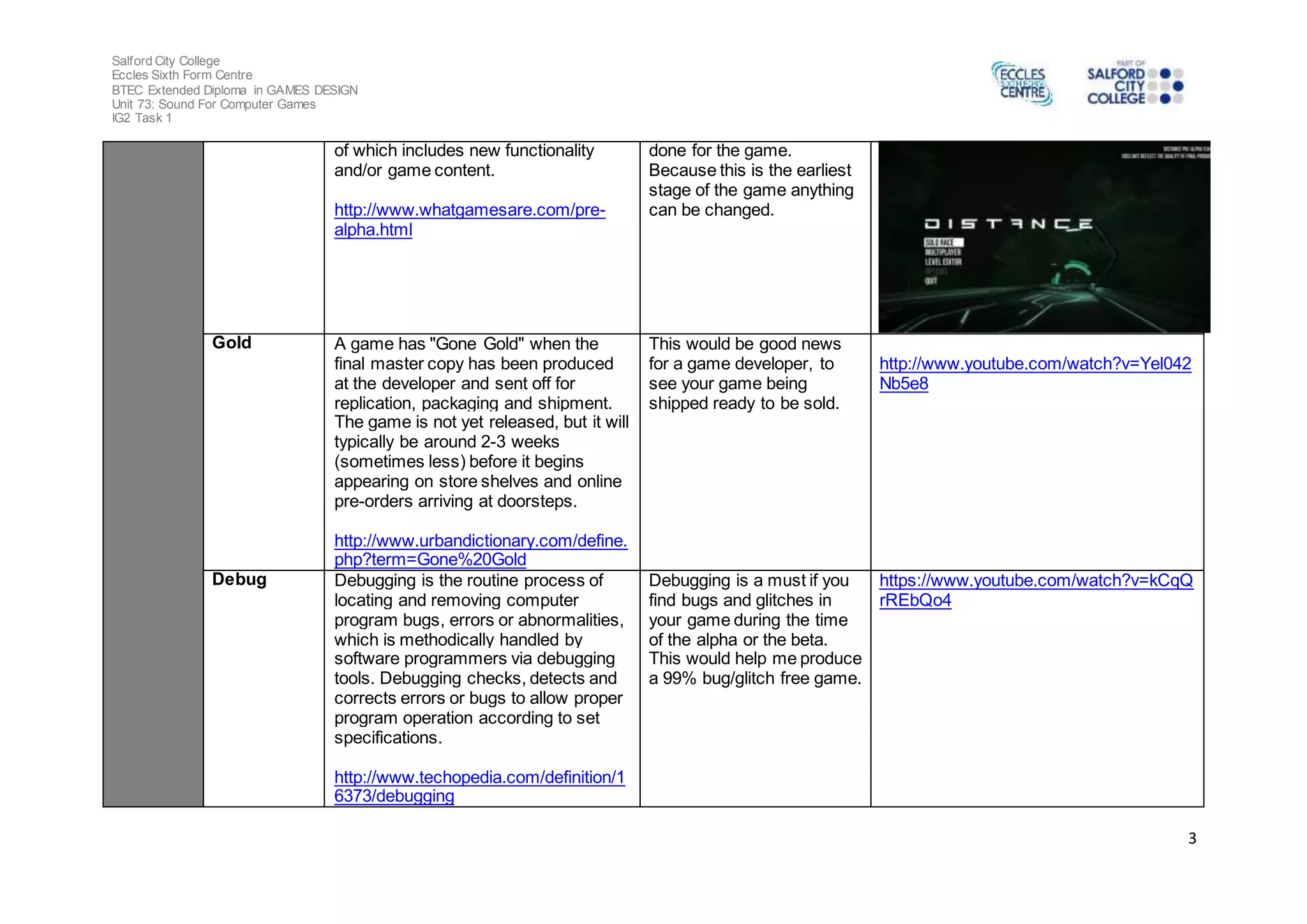 Salford City College 
Eccles Sixth Form Centre 
BTEC Extended Diploma in GAMES DESIGN 
Unit 73: Sound For Computer Games 
IG2 Task 1 
3 
of which includes new functionality 
and/or game content. 
http://www.whatgamesare.com/pre-alpha. 
html 
done for the game. 
Because this is the earliest 
stage of the game anything 
can be changed. 
Gold A game has "Gone Gold" when the 
final master copy has been produced 
at the developer and sent off for 
replication, packaging and shipment. 
The game is not yet released, but it will 
typically be around 2-3 weeks 
(sometimes less) before it begins 
appearing on store shelves and online 
pre-orders arriving at doorsteps. 
http://www.urbandictionary.com/define. 
php?term=Gone%20Gold 
This would be good news 
for a game developer, to 
see your game being 
shipped ready to be sold. 
http://www.youtube.com/watch?v=Yel042 
Nb5e8 
Debug Debugging is the routine process of 
locating and removing computer 
program bugs, errors or abnormalities, 
which is methodically handled by 
software programmers via debugging 
tools. Debugging checks, detects and 
corrects errors or bugs to allow proper 
program operation according to set 
specifications. 
http://www.techopedia.com/definition/1 
6373/debugging 
Debugging is a must if you 
find bugs and glitches in 
your game during the time 
of the alpha or the beta. 
This would help me produce 
a 99% bug/glitch free game. 
https://www.youtube.com/watch?v=kCqQ 
rREbQo4 
 