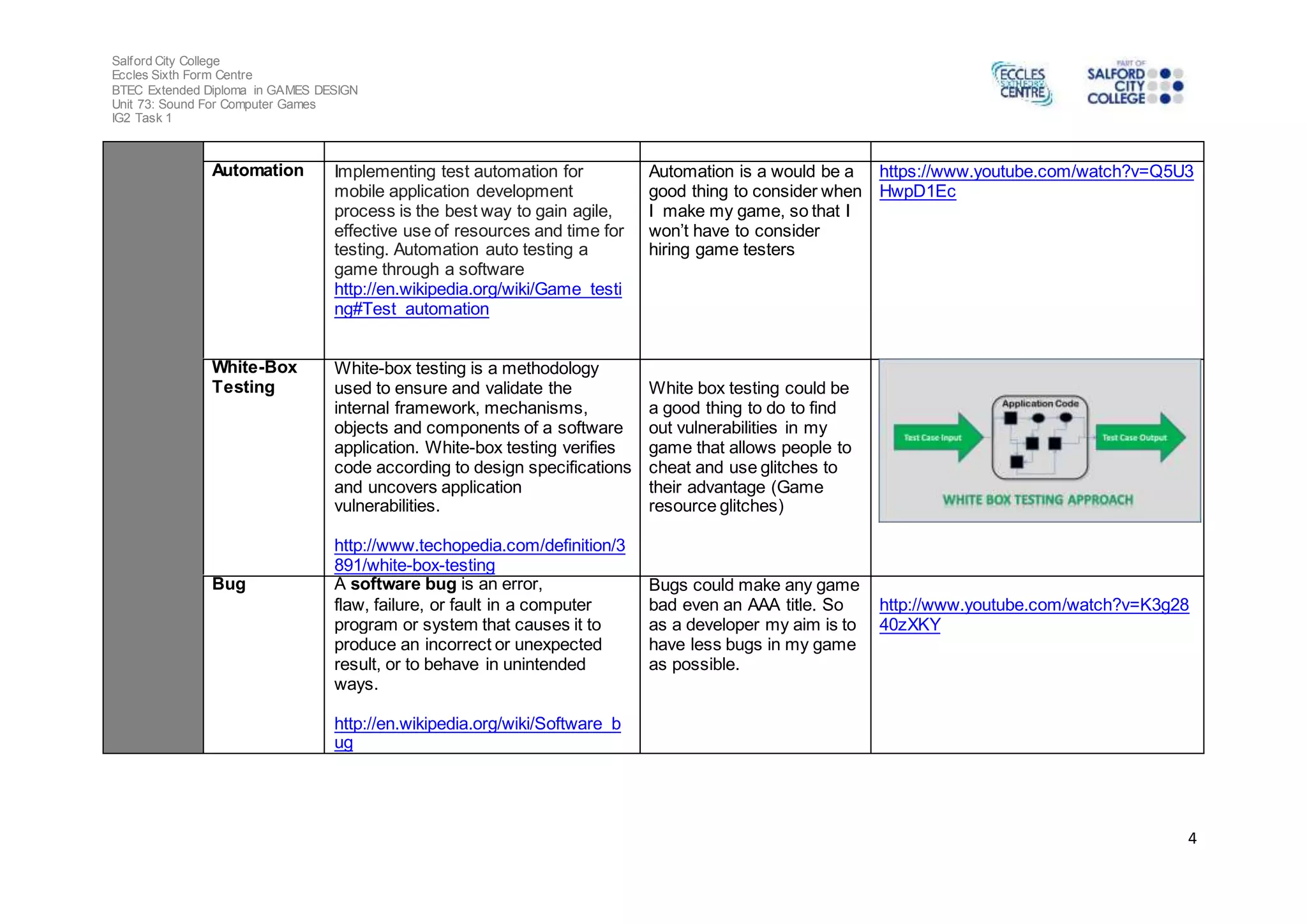 Salford City College 
Eccles Sixth Form Centre 
BTEC Extended Diploma in GAMES DESIGN 
Unit 73: Sound For Computer Games 
IG2 Task 1 
4 
Automation Implementing test automation for 
mobile application development 
process is the best way to gain agile, 
effective use of resources and time for 
testing. Automation auto testing a 
game through a software 
http://en.wikipedia.org/wiki/Game_testi 
ng#Test_automation 
Automation is a would be a 
good thing to consider when 
I make my game, so that I 
won’t have to consider 
hiring game testers 
https://www.youtube.com/watch?v=Q5U3 
HwpD1Ec 
White-Box 
Testing 
White-box testing is a methodology 
used to ensure and validate the 
internal framework, mechanisms, 
objects and components of a software 
application. White-box testing verifies 
code according to design specifications 
and uncovers application 
vulnerabilities. 
http://www.techopedia.com/definition/3 
891/white-box-testing 
White box testing could be 
a good thing to do to find 
out vulnerabilities in my 
game that allows people to 
cheat and use glitches to 
their advantage (Game 
resource glitches) 
Bug A software bug is an error, 
flaw, failure, or fault in a computer 
program or system that causes it to 
produce an incorrect or unexpected 
result, or to behave in unintended 
ways. 
http://en.wikipedia.org/wiki/Software_b 
ug 
Bugs could make any game 
bad even an AAA title. So 
as a developer my aim is to 
have less bugs in my game 
as possible. 
http://www.youtube.com/watch?v=K3g28 
40zXKY 
 